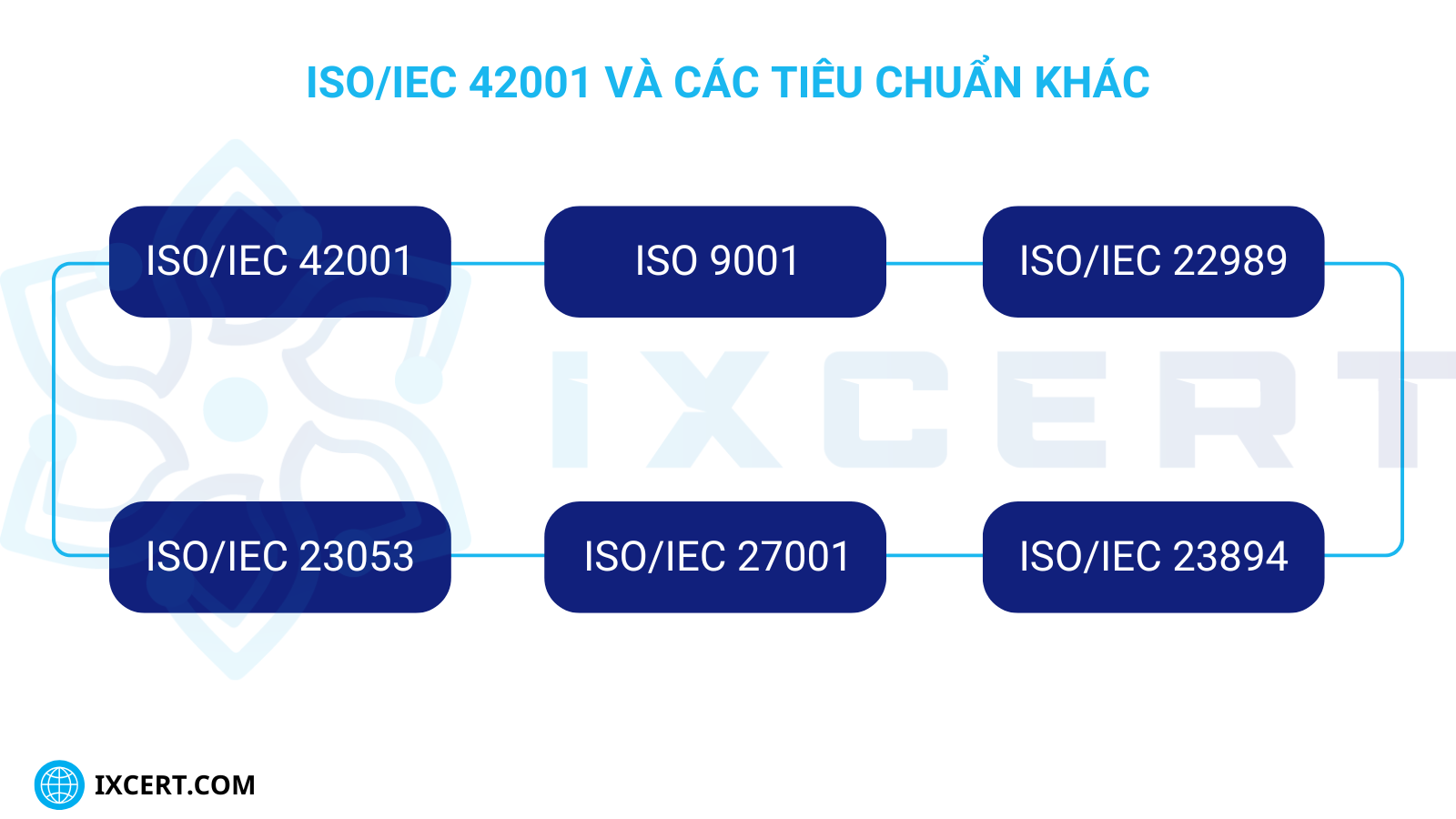 tieu-chuan-iso-42001-va-cac-tieu-chuan-khac