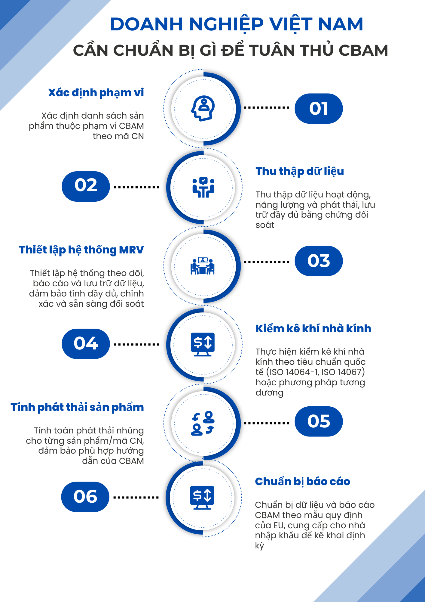 Doanh nghiệp Việt Nam cần chuẩn bị gì để đáp ứng yêu cầu CBAM