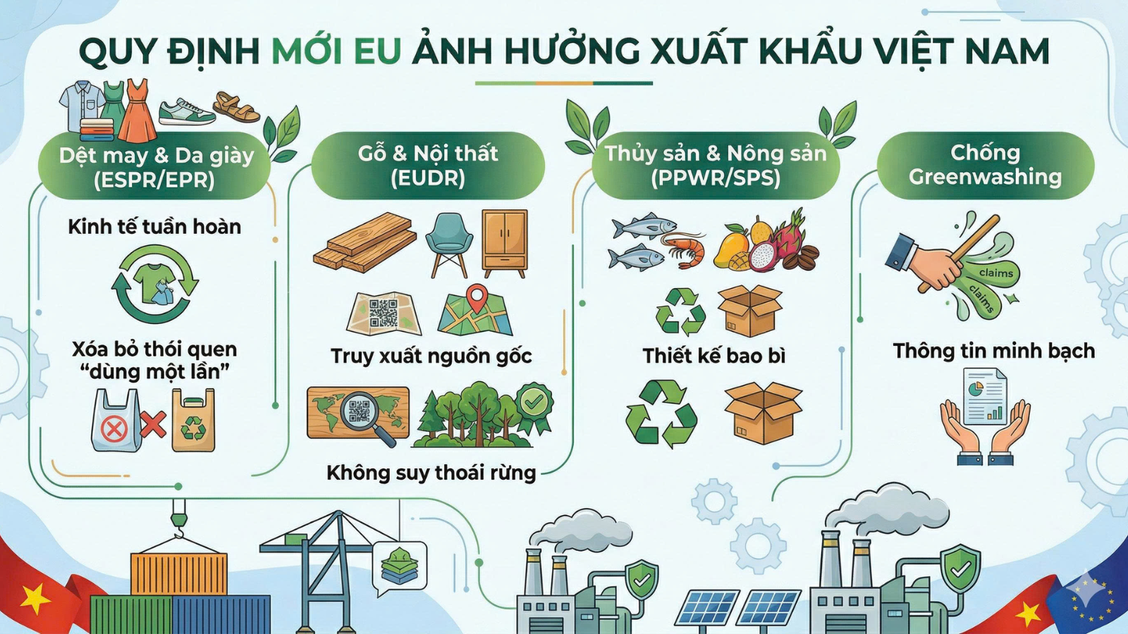 04 luật mới của Châu Âu ảnh hưởng tới xuất khẩu của Việt Nam từ năm 2026
