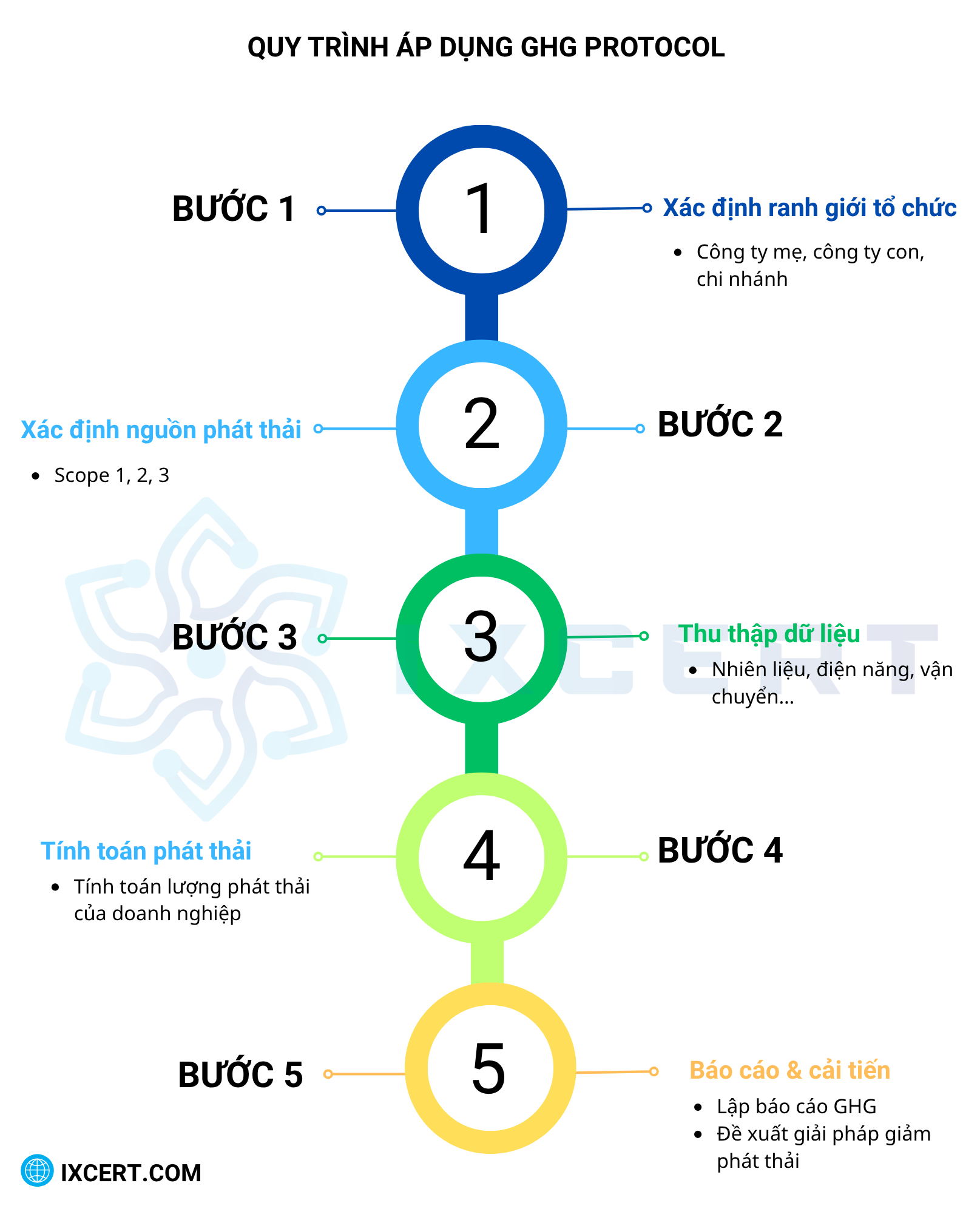Quy trình áp dụng GHG protocol vào doanh nghiệp
