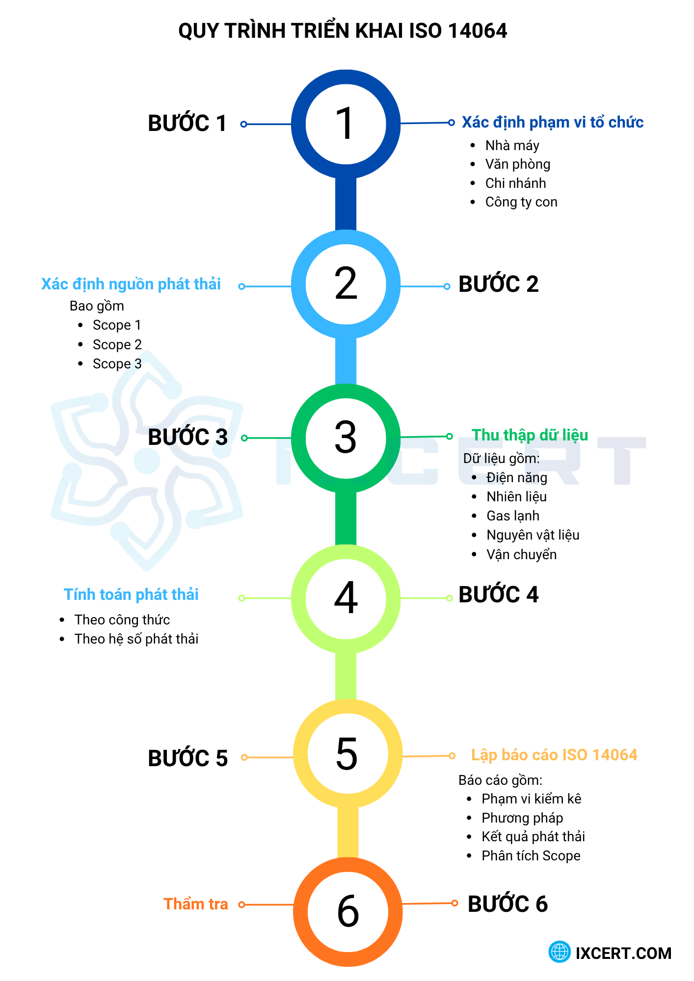 Quy trình triển khai iso 14064