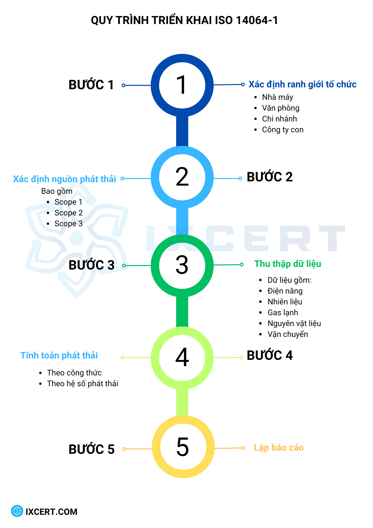 Quy trình triển khai ISO 14064-1