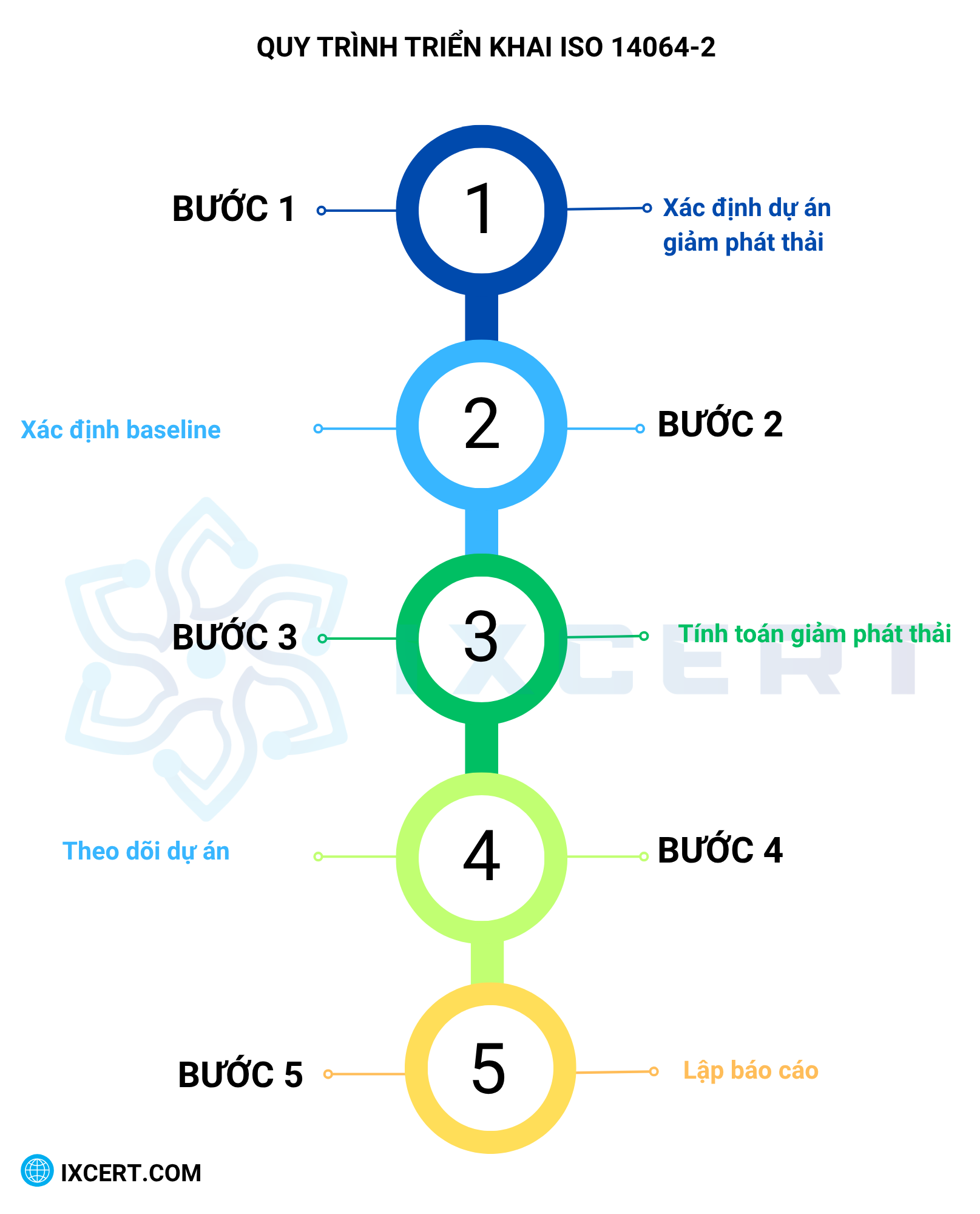 Quy trình triển khai iso 14064-2