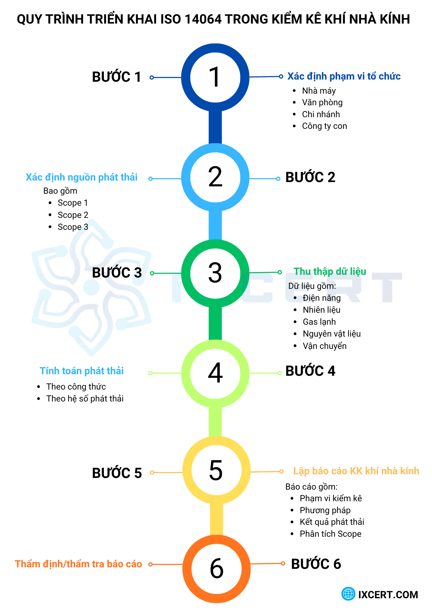 Quy trình triển khai iso 14064 trong kiểm kê khí nhà kính