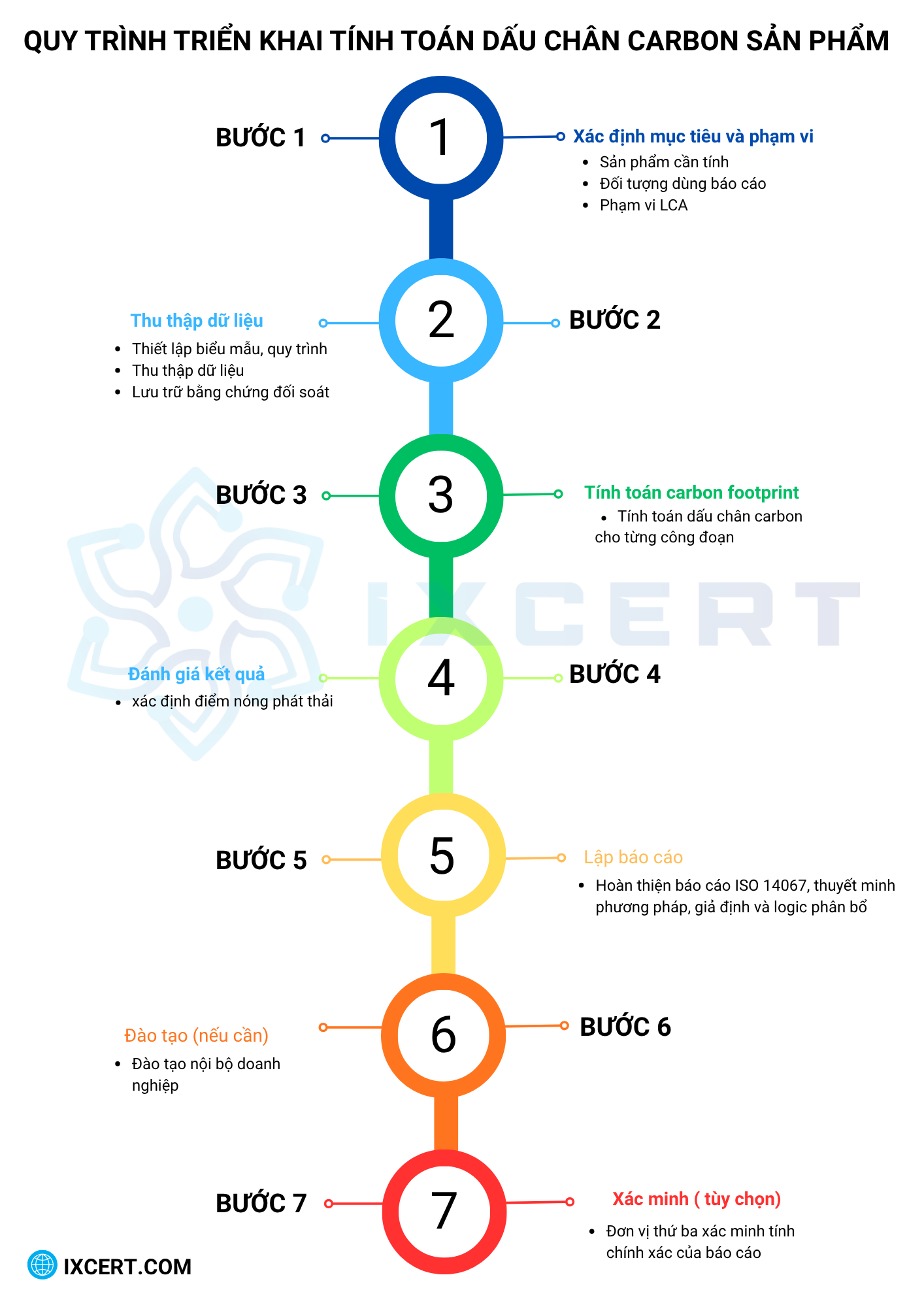 Quy trình tính toán và báo cáo dấu chân carbon sản phẩm theo ISO 14067