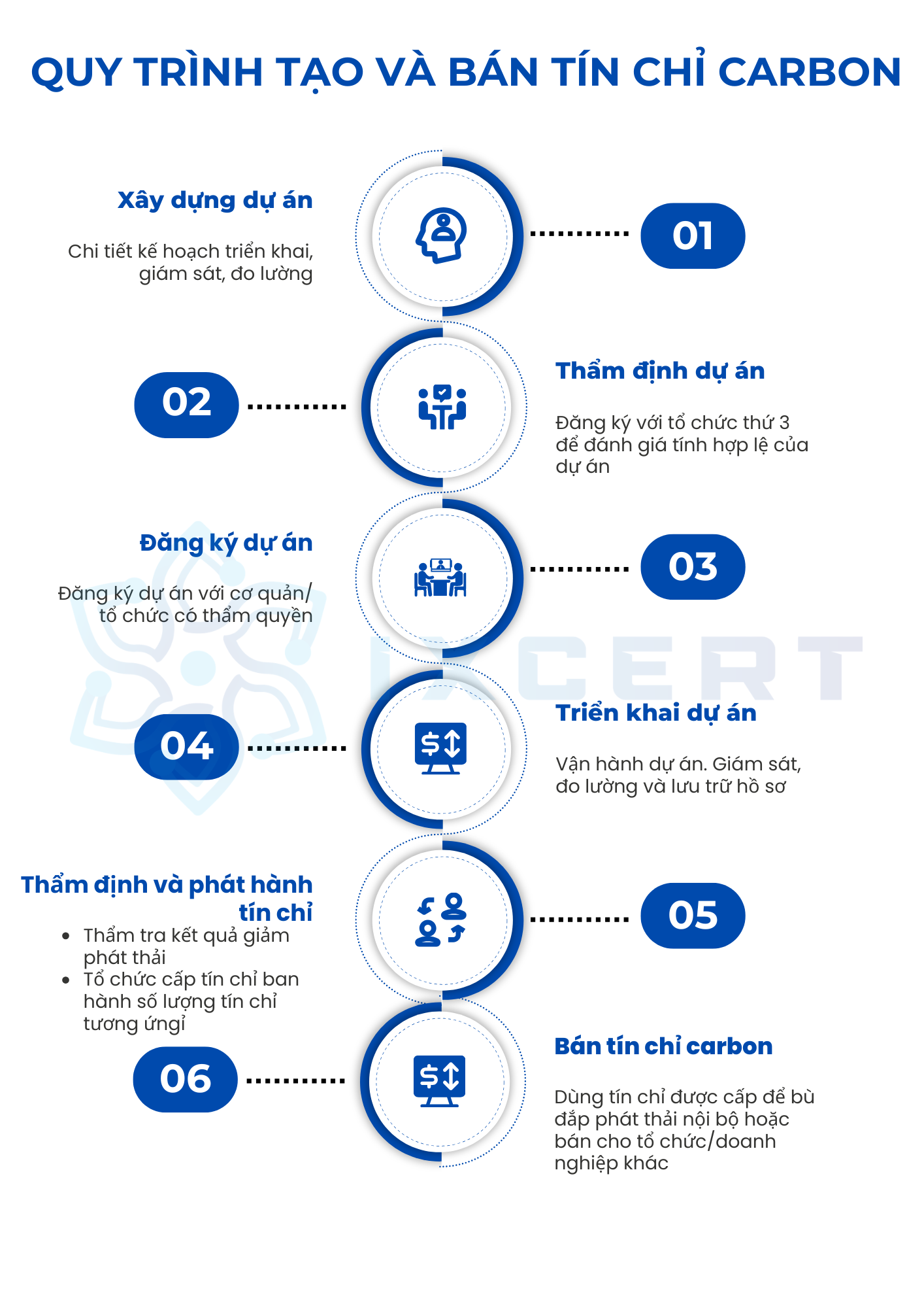 Quy trình tạo và bán tín chỉ carbon