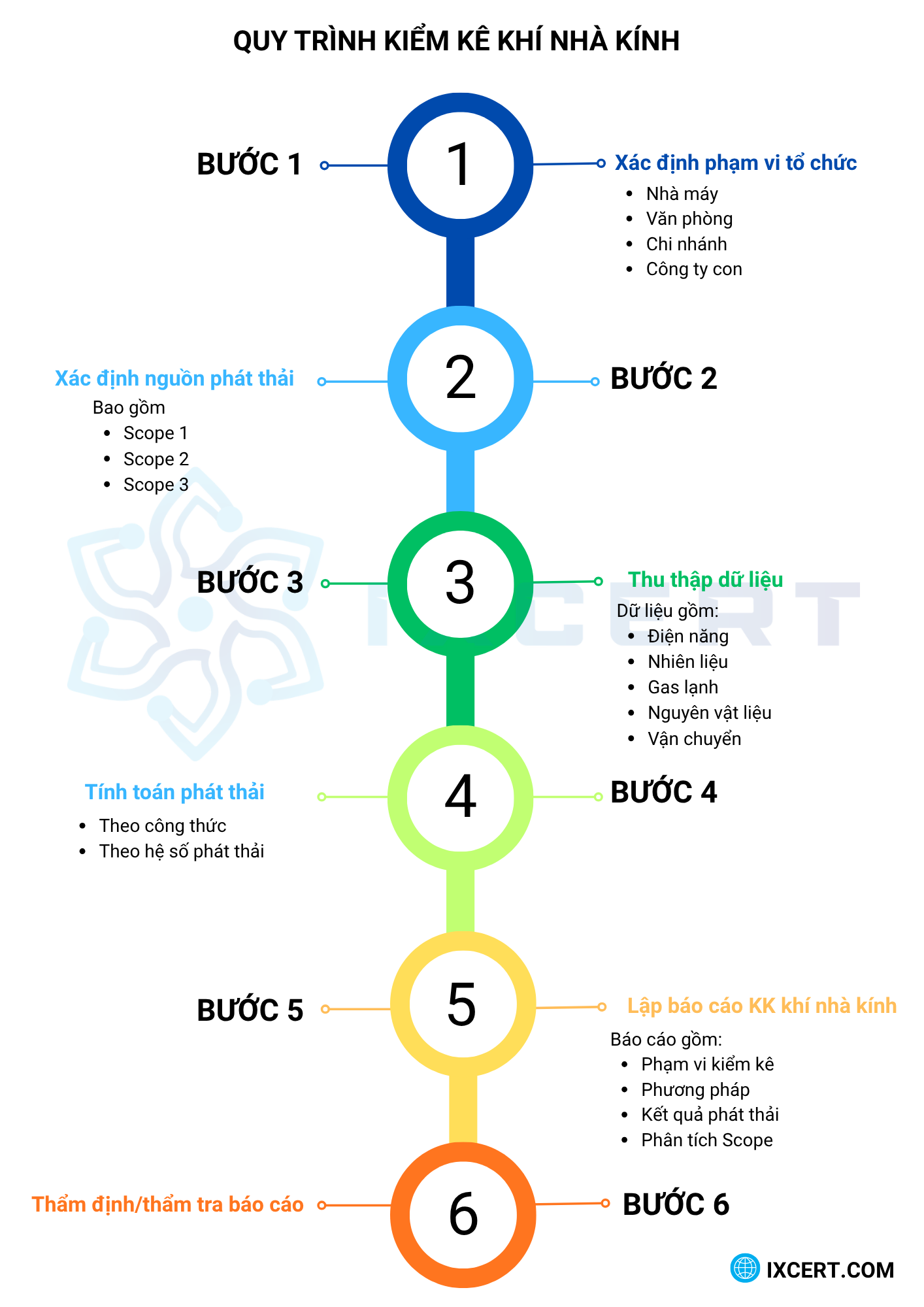 Quy trình kiểm kê khí nhà kính