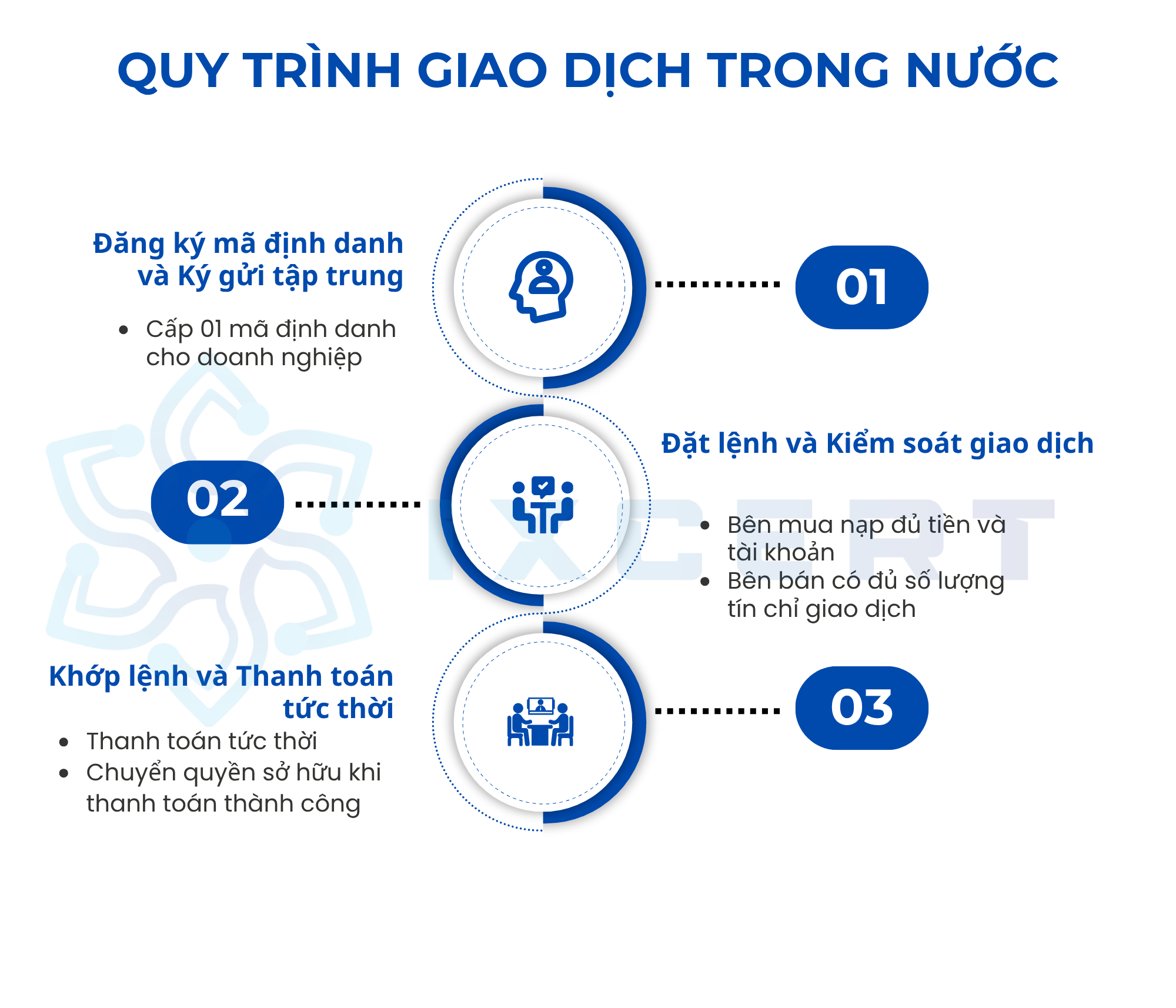Quy trình giao dịch tín chỉ carbon trong nước