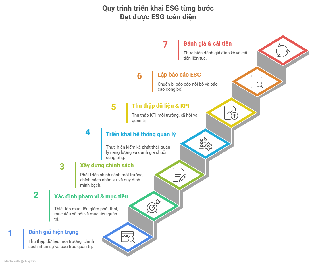 quy-trinh-trien-khai-esg-tung-buoc