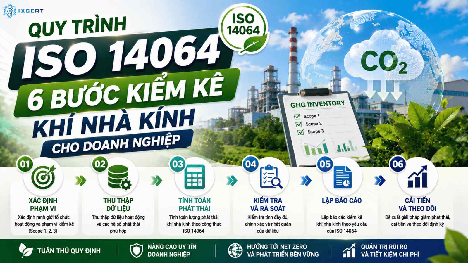 Quy trình ISO 14064: 6 bước kiểm kê khí nhà kính cho doanh nghiệp