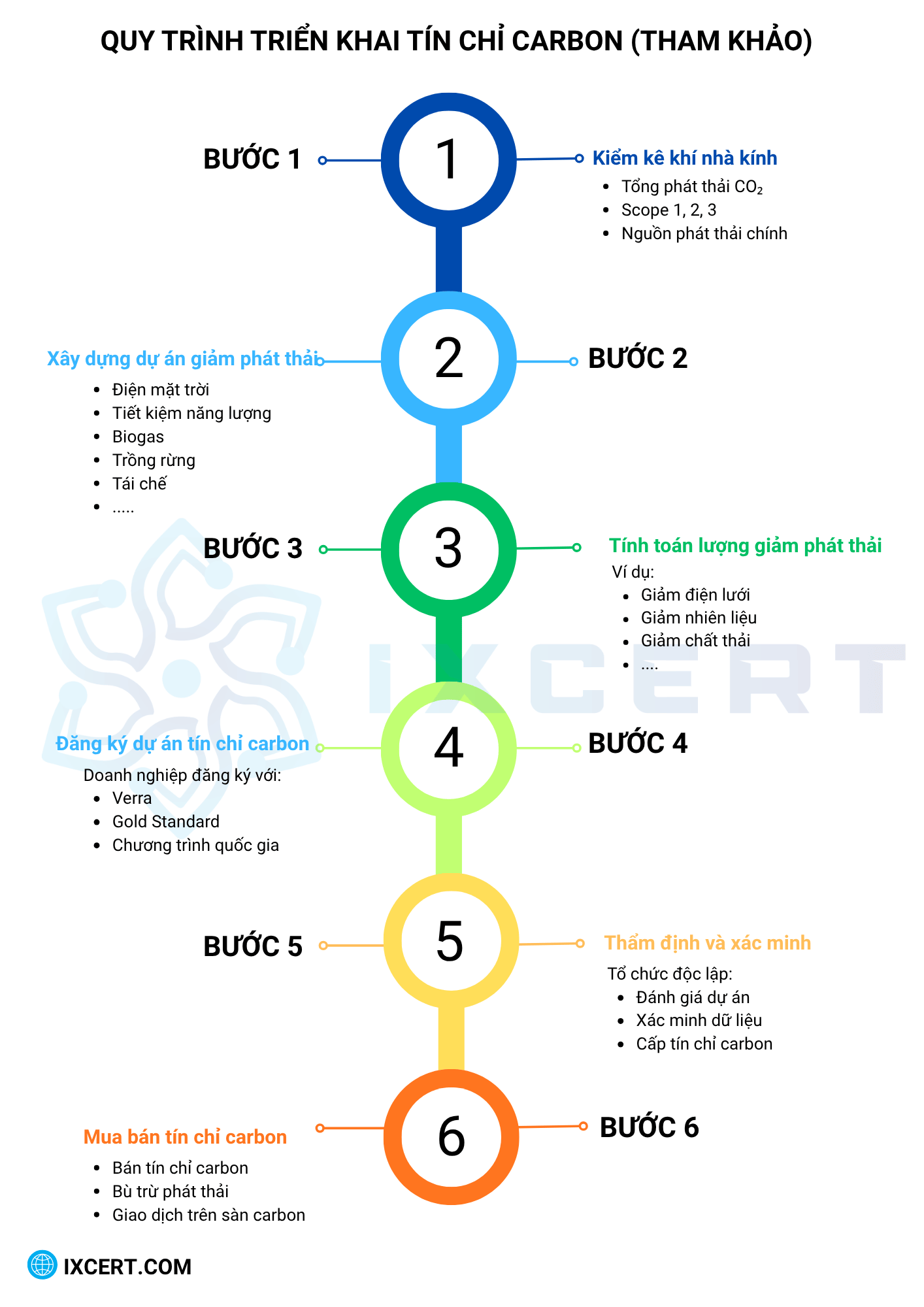tin-chi-carbon-la-gi-quy-trinh-thuc-hien